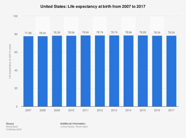 Life expectancy in the US 2017.