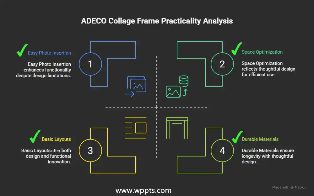 ADECO Photo Collage Frames - functionality analysis infographic.
