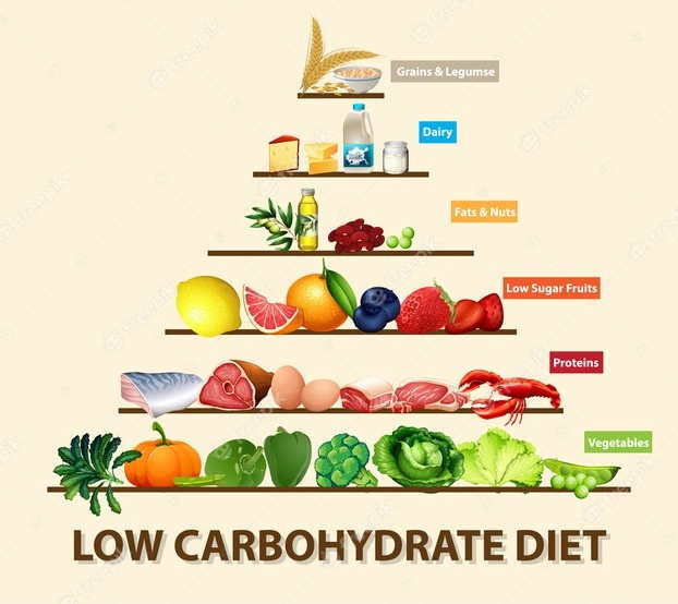 Image shows Low Carbohydrate Diet.