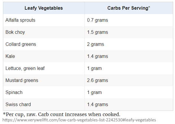 A list of the lowest low carb veggies (leafy veg).