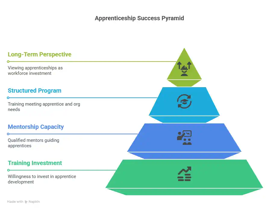 The Apprenticeship Success Pyramid for Apprenticeship and Learning on the Job.