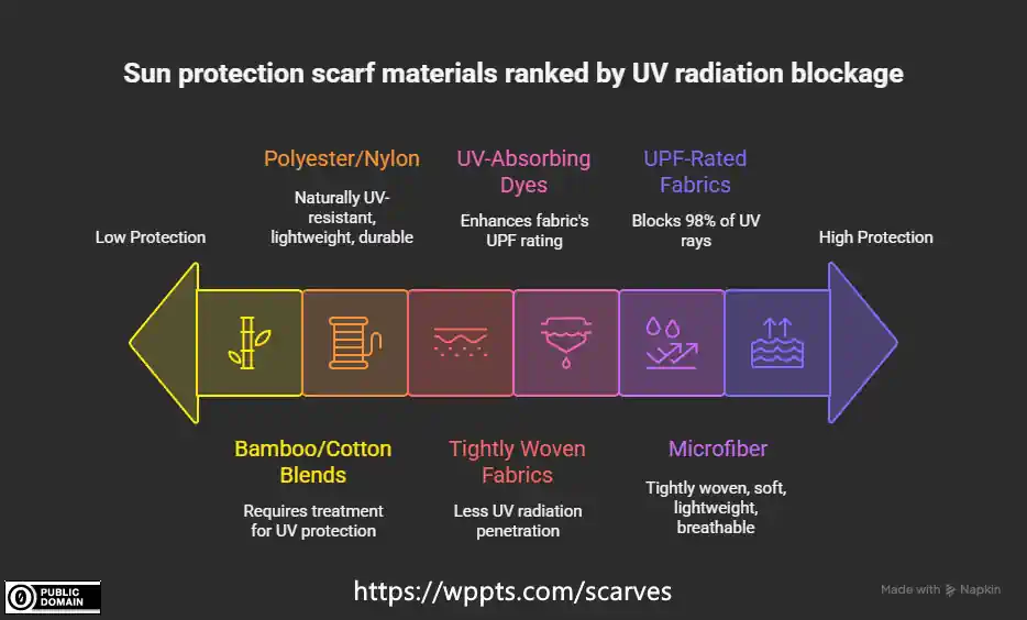Sun Protection Scarves for UV Safety & Style Ranked for UV Raditaion Blockage.