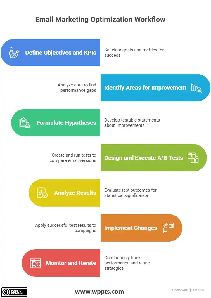 Email marketing optimization workflow showing the testing and improvement process