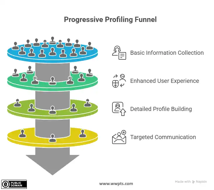 A funnel chart showing how personalized email content can lead to product recommendations based on browsing history.